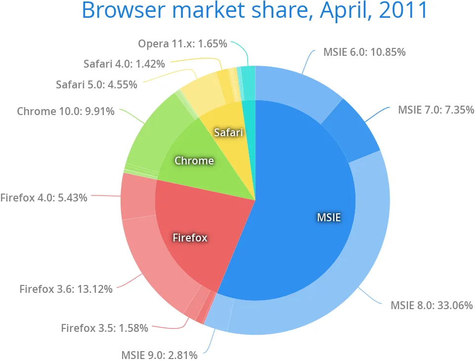 charts donut